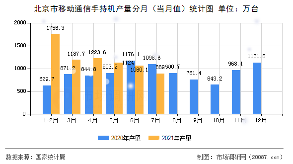 北京市移动通信手持机产量分月（当月值）统计图