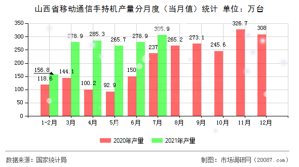 山西省移动通信手持机产量分月度（当月值）统计