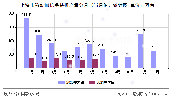 上海市移动通信手持机产量分月（当月值）统计图