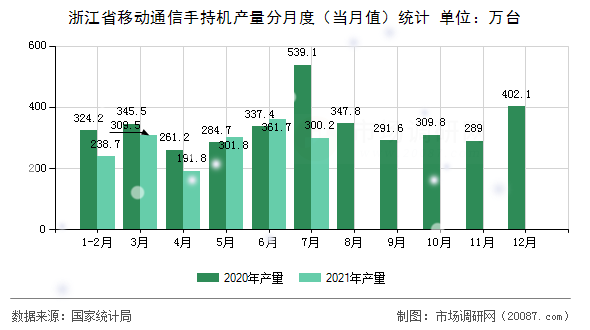 浙江省移动通信手持机产量分月度（当月值）统计