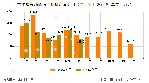 福建省移动通信手持机产量分月（当月值）统计图