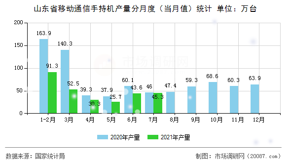 山东省移动通信手持机产量分月度（当月值）统计