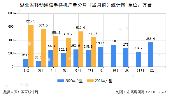 湖北省移动通信手持机产量分月(当月值)统计图 湖北省移动通信手持机产量分月(当月值)统计图