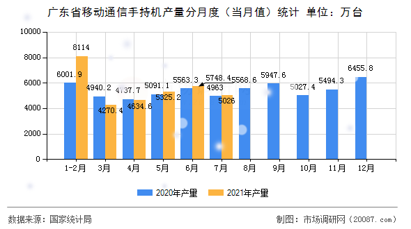 广东省移动通信手持机产量分月度（当月值）统计