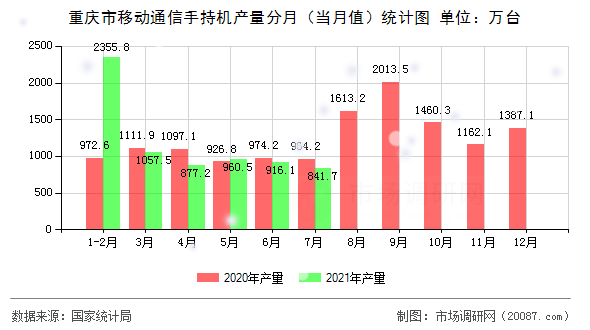 重庆市移动通信手持机产量分月(当月值)统计图 重庆市移动通信手持机产量分月(当月值)统计图