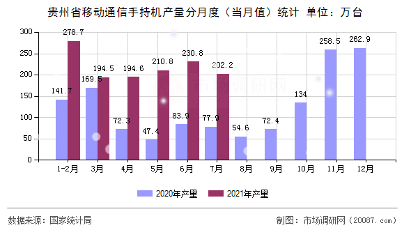 贵州省移动通信手持机产量分月度（当月值）统计