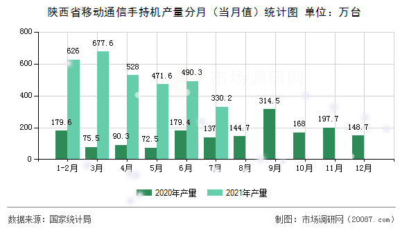 陕西省移动通信手持机产量分月（当月值）统计图