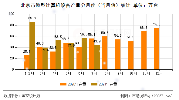 北京市微型计算机设备产量分月度（当月值）统计