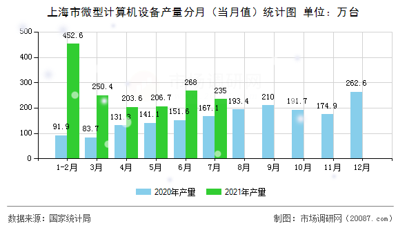 上海市微型计算机设备产量分月（当月值）统计图