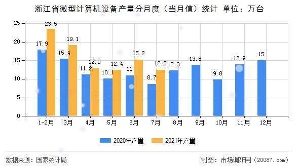 浙江省微型计算机设备产量分月度（当月值）统计