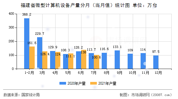 福建省微型计算机设备产量分月(当月值)统计图 福建省微型计算机设备产量分月(当月值)统计图