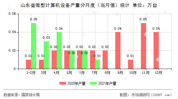 山东省微型计算机设备产量分月度(当月值)统计 山东省微型计算机设备产量分月度(当月值)统计