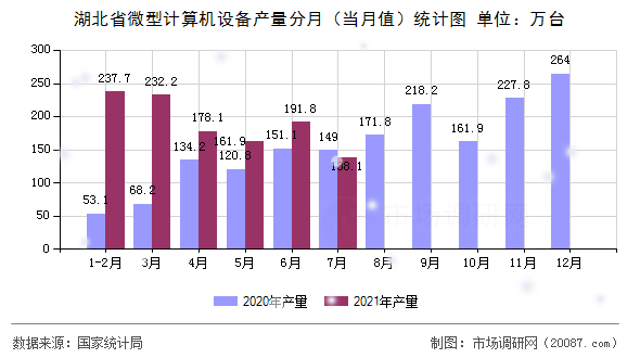 湖北省微型计算机设备产量分月(当月值)统计图 湖北省微型计算机设备产量分月(当月值)统计图