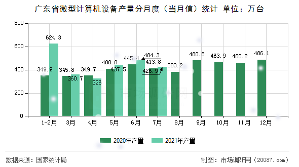 广东省微型计算机设备产量分月度（当月值）统计