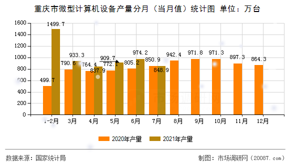 重庆市微型计算机设备产量分月（当月值）统计图