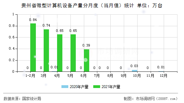 贵州省微型计算机设备产量分月度（当月值）统计