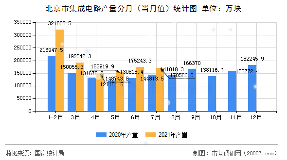 北京市集成电路产量分月(当月值)统计图 北京市集成电路产量分月(当月值)统计图