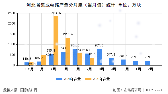 河北省集成电路产量分月度（当月值）统计