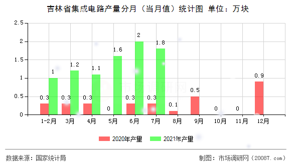 吉林省集成电路产量分月（当月值）统计图