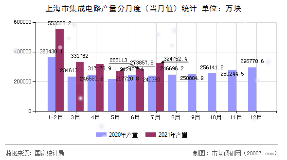 上海市集成电路产量分月度（当月值）统计