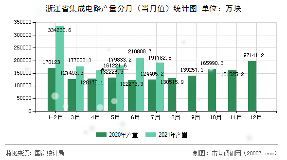 浙江省集成电路产量分月（当月值）统计图