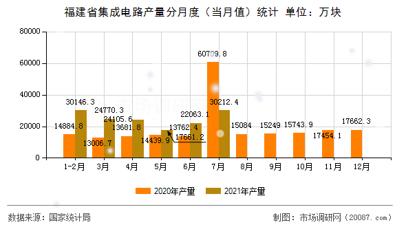 福建省集成电路产量分月度（当月值）统计