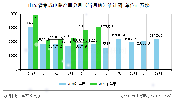 山东省集成电路产量分月（当月值）统计图