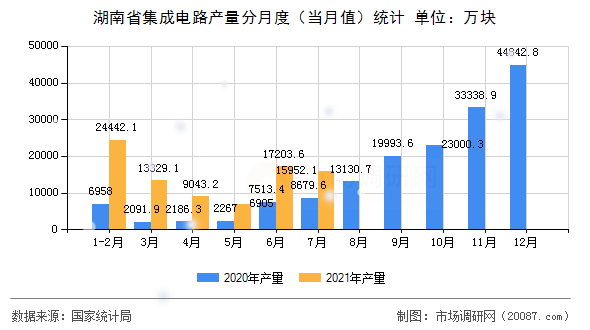 湖南省集成电路产量分月度（当月值）统计