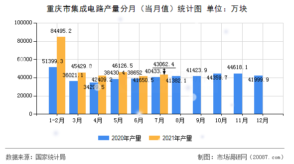 重庆市集成电路产量分月(当月值)统计图 重庆市集成电路产量分月(当月值)统计图