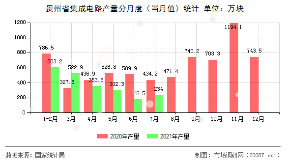 贵州省集成电路产量分月度（当月值）统计