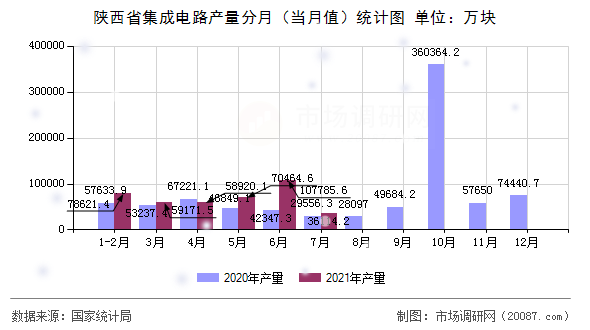 陕西省集成电路产量分月(当月值)统计图 陕西省集成电路产量分月(当月值)统计图