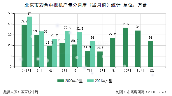 北京市彩色电视机产量分月度(当月值)统计 北京市彩色电视机产量分月度(当月值)统计