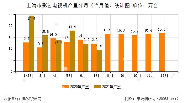 上海市彩色电视机产量分月(当月值)统计图 上海市彩色电视机产量分月(当月值)统计图