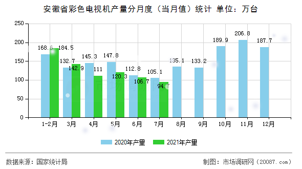 安徽省彩色电视机产量分月度(当月值)统计 安徽省彩色电视机产量分月度(当月值)统计