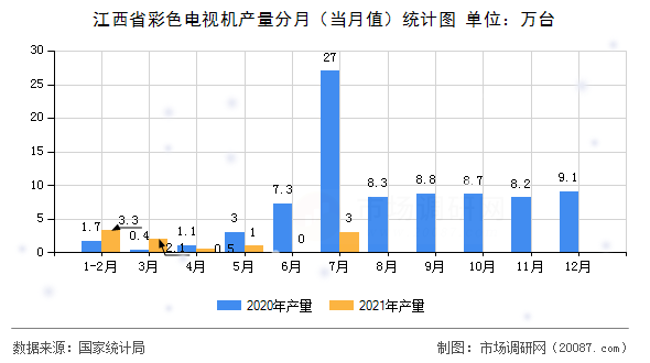 江西省彩色电视机产量分月（当月值）统计图