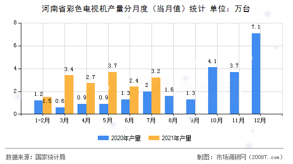 河南省彩色电视机产量分月度(当月值)统计 河南省彩色电视机产量分月度(当月值)统计