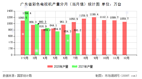 广东省彩色电视机产量分月（当月值）统计图