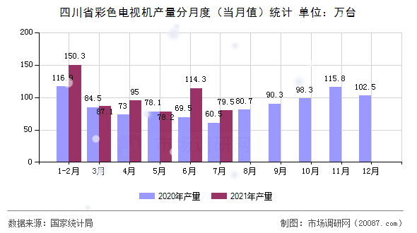 四川省彩色电视机产量分月度(当月值)统计 四川省彩色电视机产量分月度(当月值)统计