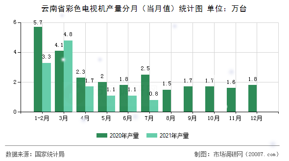 云南省彩色电视机产量分月（当月值）统计图