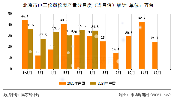 北京市电工仪器仪表产量分月度（当月值）统计