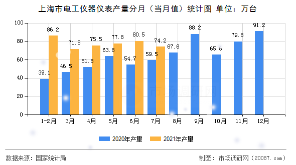 上海市电工仪器仪表产量分月(当月值)统计图 上海市电工仪器仪表产量分月(当月值)统计图