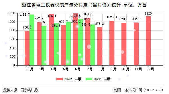 浙江省电工仪器仪表产量分月度（当月值）统计