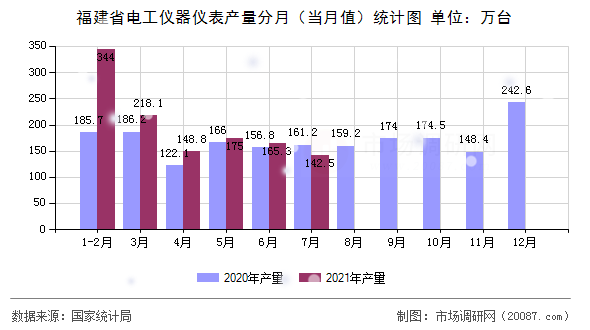 福建省电工仪器仪表产量分月（当月值）统计图
