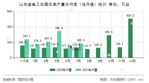 山东省电工仪器仪表产量分月度（当月值）统计