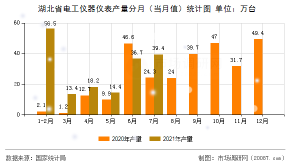 湖北省电工仪器仪表产量分月(当月值)统计图 湖北省电工仪器仪表产量分月(当月值)统计图