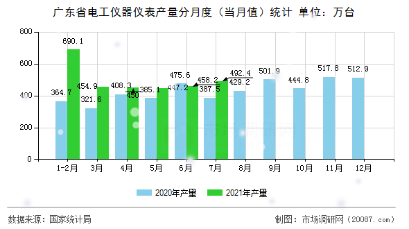 广东省电工仪器仪表产量分月度(当月值)统计 广东省电工仪器仪表产量分月度(当月值)统计