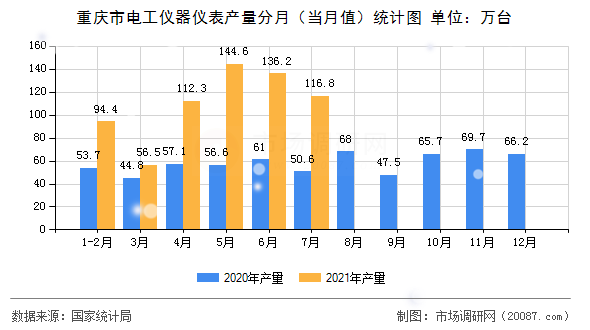 重庆市电工仪器仪表产量分月(当月值)统计图 重庆市电工仪器仪表产量分月(当月值)统计图