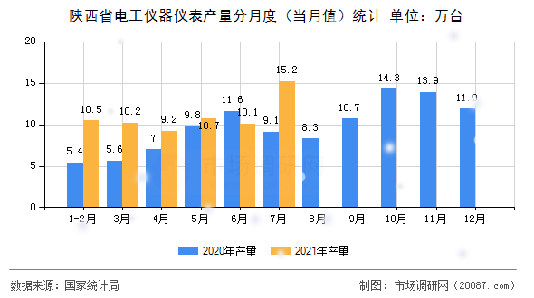 陕西省电工仪器仪表产量分月度（当月值）统计