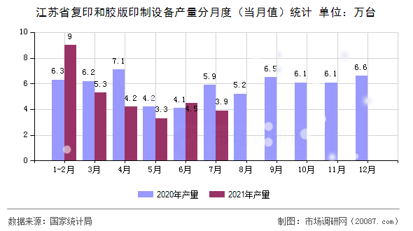 江苏省复印和胶版印制设备产量分月度(当月值)统计 江苏省复印和胶版印制设备产量分月度(当月值)统计