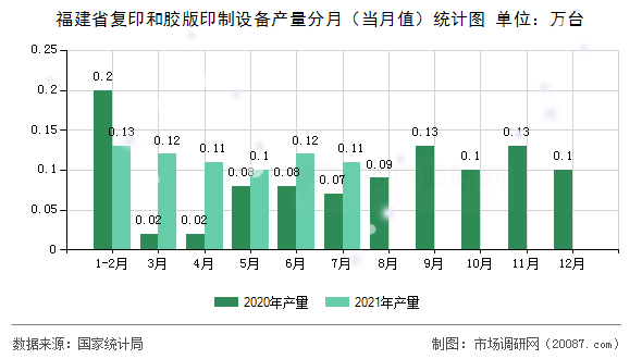 福建省复印和胶版印制设备产量分月（当月值）统计图